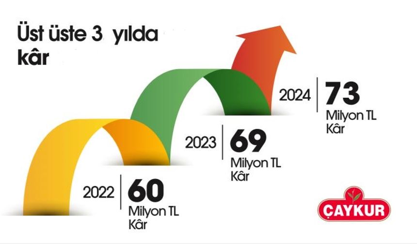 ÇAYKUR’DAN ÜST ÜSTE 3. YILDA DA KAR