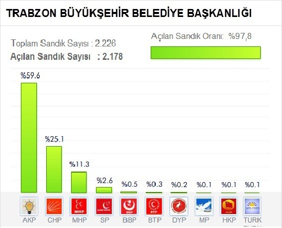Trabzon Büyükşehir Belediye Başkanı Orhan Fevzi Gümrükçüoğlu oldu. Gümrükçüoğlu rahat kazandı.